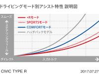 CIVIC TYPE R ドライビングモード別アシスト特性 説明図