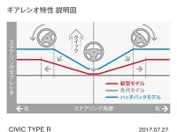 CIVIC TYPE R ギアレシオ特性 説明図