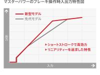 CIVIC TYPE R マスターパワーのブレーキ操作時入出力特性図