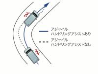 アジャイルハンドリングアシストによる 車両挙動説明図