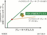 ハイドロリック・ブレーキ・ブースト 作動イメージ図