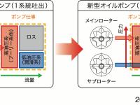 2系統排出オイルポンプシステムによる ロス低減イメージ図