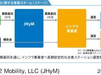 水素ステーション運営に関する事業スキーム(イメージ)
