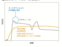 N-VAN 加速G特性 イメージ図（2名+100kg積載時）