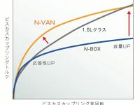 N-VAN ビスカスカップリング特性 イメージ図