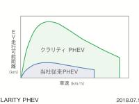 粘るEV走行（距離＆出力拡大）