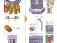 インサーター製法（従来品）/ セグメント巻線ステーター構造