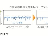 進化型プラトーホーニング