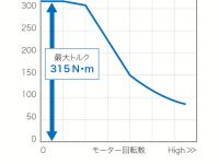 走行用モーターのトルク特性