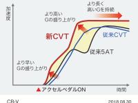 CVT キックダウン特性図