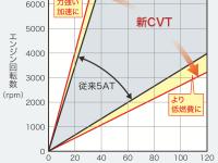 CVT ワイドレシオレンジイメージ