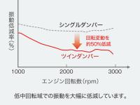 トルクコンバーター振動低減比較イメージ