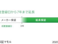 初度登録日から7年まで延長