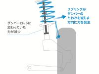 N-ONE 横力キャンセルスプリング効能説明図