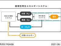 循環型再生エネルギーシステムのシステム概念図