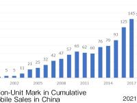 中国での四輪車累計販売1,500万台を達成