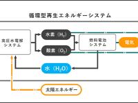 月面での循環型再生エネルギーシステムの活用 イメージ図