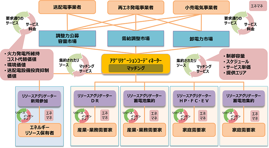 本コンソーシアムが目指すリソースアグリゲーション事業