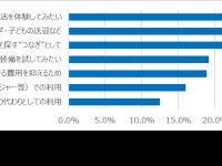Honda Monthly Owner利用目的・用途（利用開始前アンケート調査より）