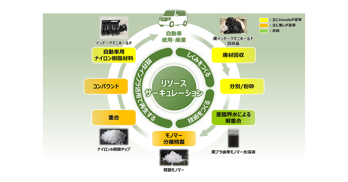 東レとナイロン樹脂の水平リサイクルに関する共同実証を開始 | Honda
