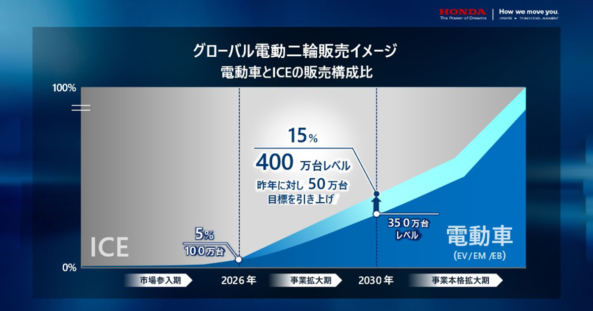 2023 Honda 電動二輪事業説明会 説明概要 | Honda 企業情報サイト