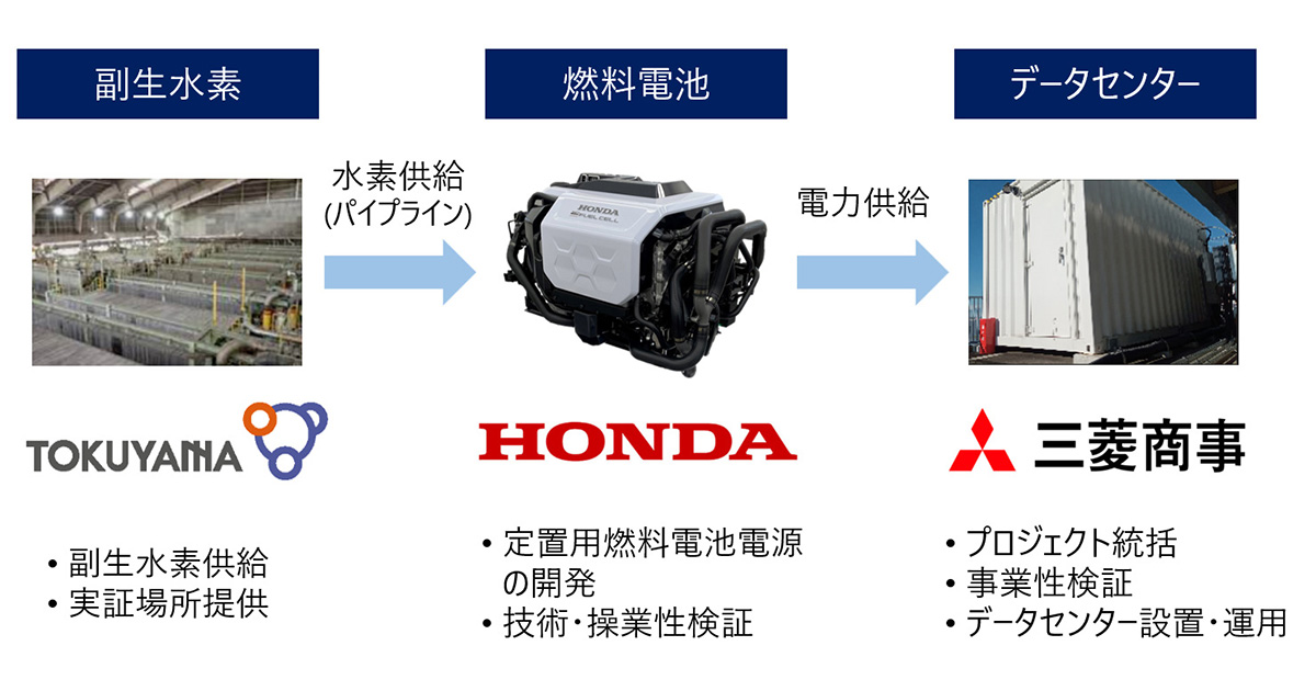 Honda・トクヤマ・三菱商事が、副生水素と車両からのリユースを想定