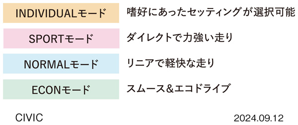 ドライブモードスイッチ モード説明