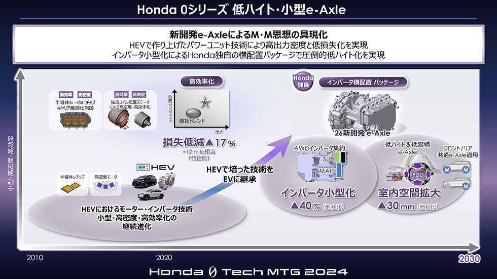 新開発 小型e-Axle