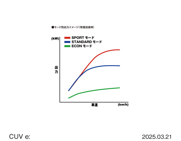 2025 CUV e: モード別出力イメージ（発進加速時）