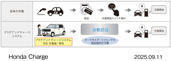 プラグアンドチャージシステム