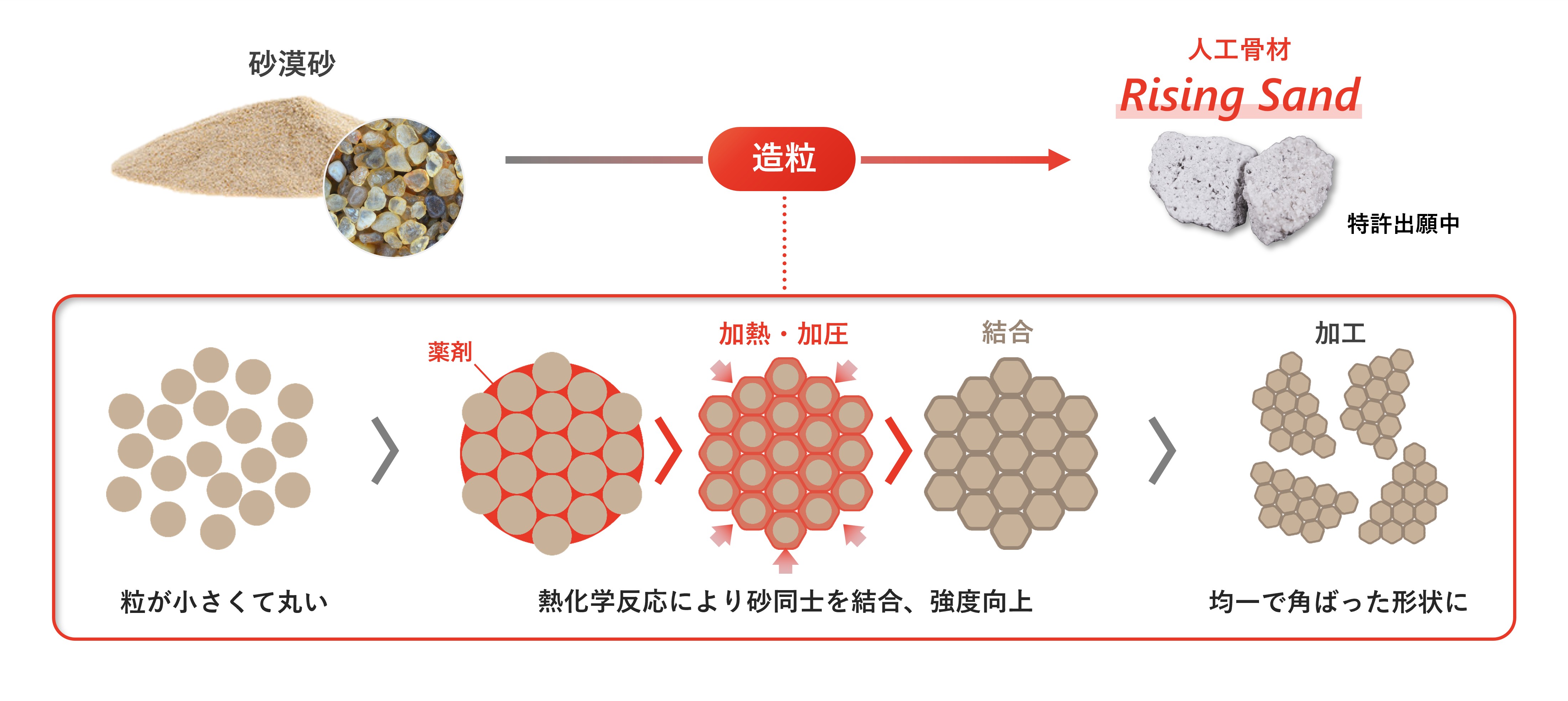 Rising Sand造粒イメージ