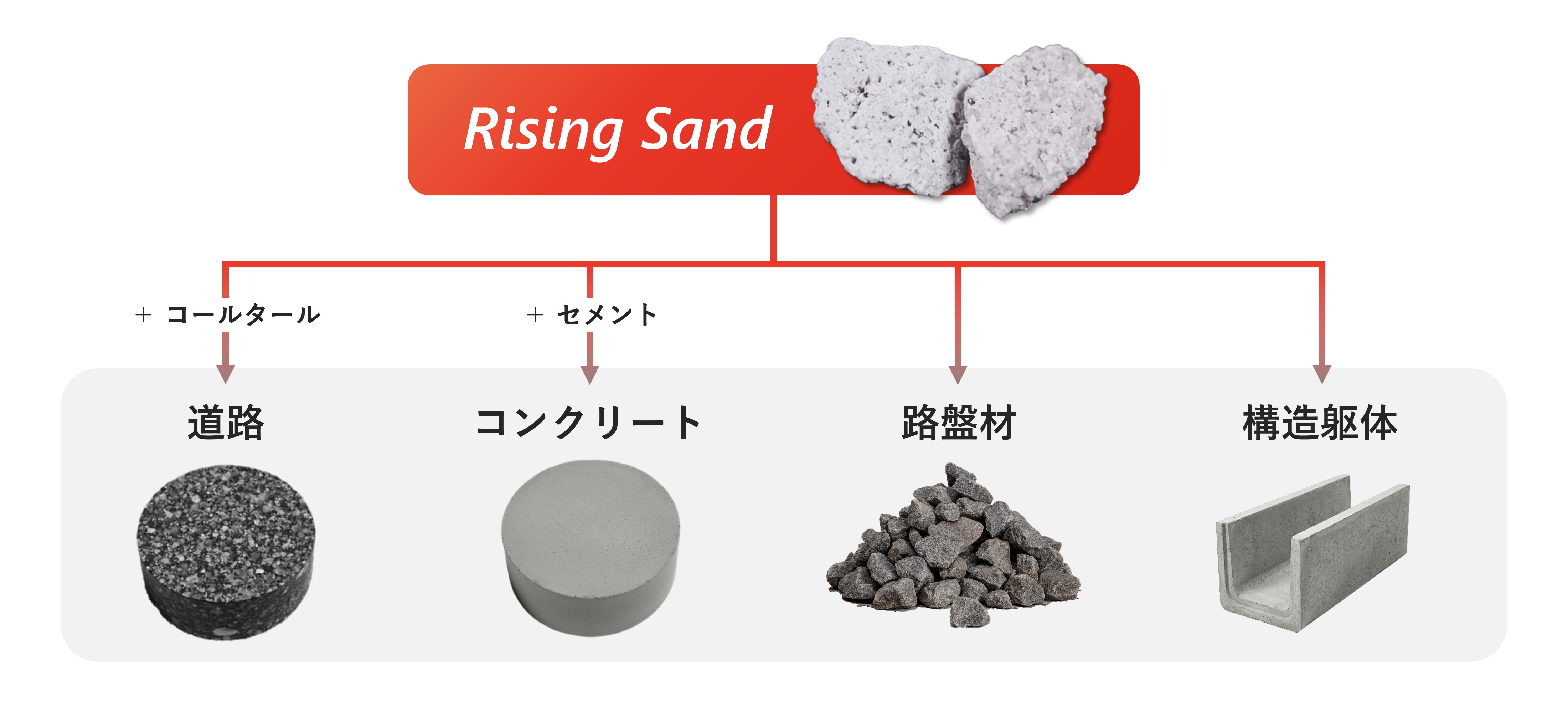 Rising Sand活用事例