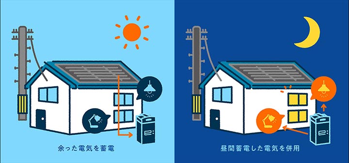 太陽光発電を例に見ると、昼間、発電力が多いときに電力を溜められる仕組みにより、 再生可能エネルギーの弱点を克服できる