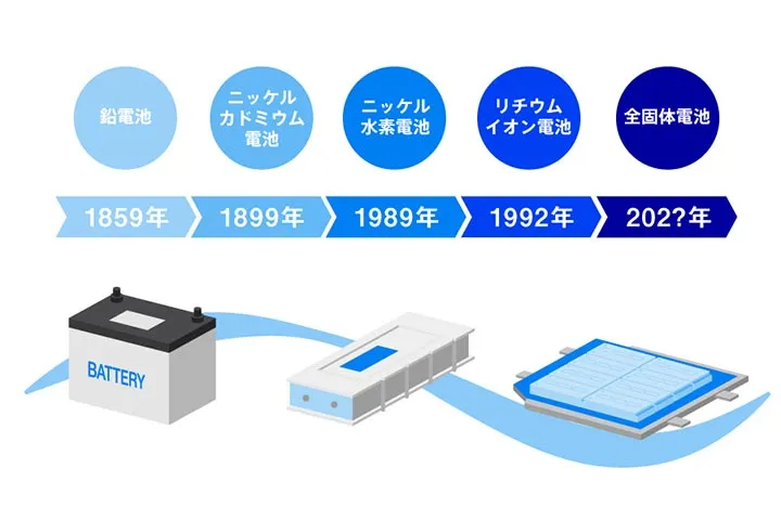 電池の進化