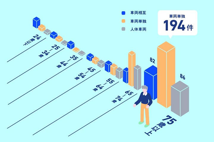 ペダル踏み間違い事故の運転者年齢層分布(死亡重傷、1当軽乗用、普通乗用、2018〜2020年)※出典：ITARDAの「交通事故分析レポート ～アクセルとブレーキの踏み間違いを事故事例から学ぶ～」より