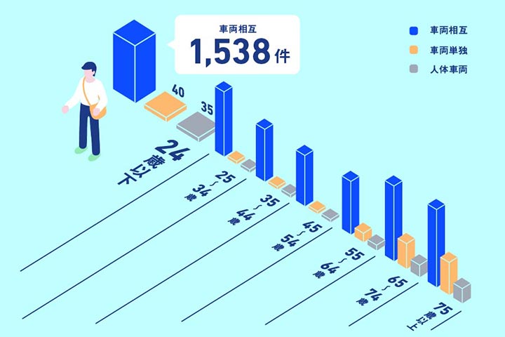 ペダル踏み間違い事故の運転者年齢層分布(死傷、1当軽乗用、普通乗用、2018〜2020年)※出典：ITARDAの「交通事故分析レポート ～アクセルとブレーキの踏み間違いを事故事例から学ぶ～」より