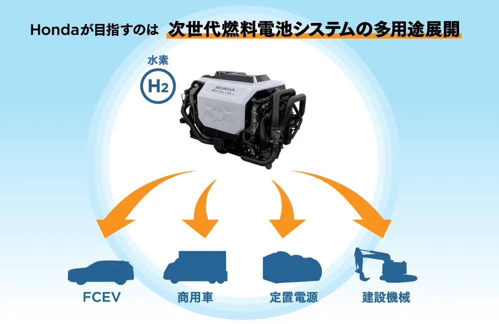 Hondaが目指す次世代燃料電池システムの多用途展開