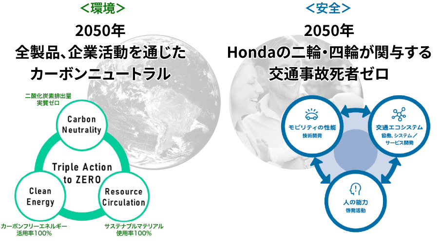 Hondaが2050年での達成を目指す2つの目標