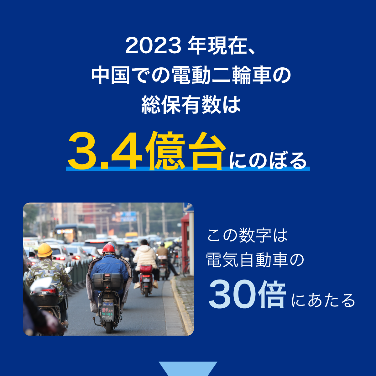2023年現在、中国での電動二輪車の総保有数は3.4億台にのぼる