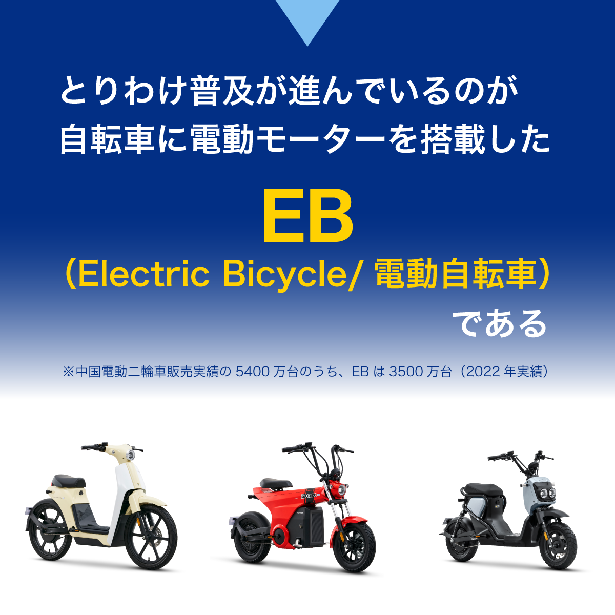 とりわけ普及が進んでいるのが自転車に電動モーターを搭載したEB（Electric Bicycle/電動自転車）である