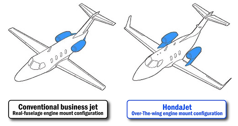 一般的なエンジン配置（左）とHondaJetのエンジン配置（右）