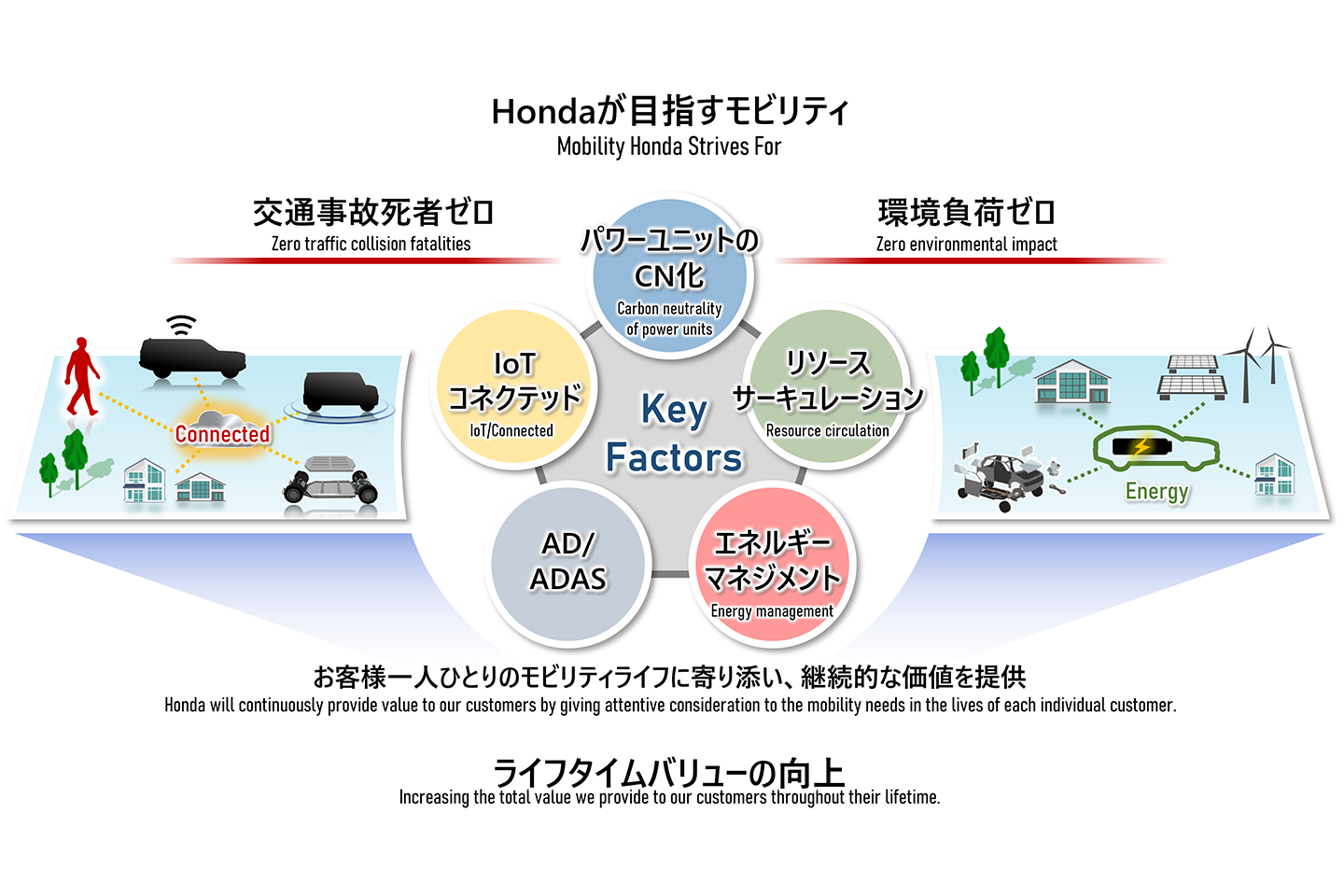 モビリティを進化させていくためにHondaでは５つの「キーファクター」を定め、これらの取り組みによりHondaの提供するライフタイムバリューの向上を実現していく。