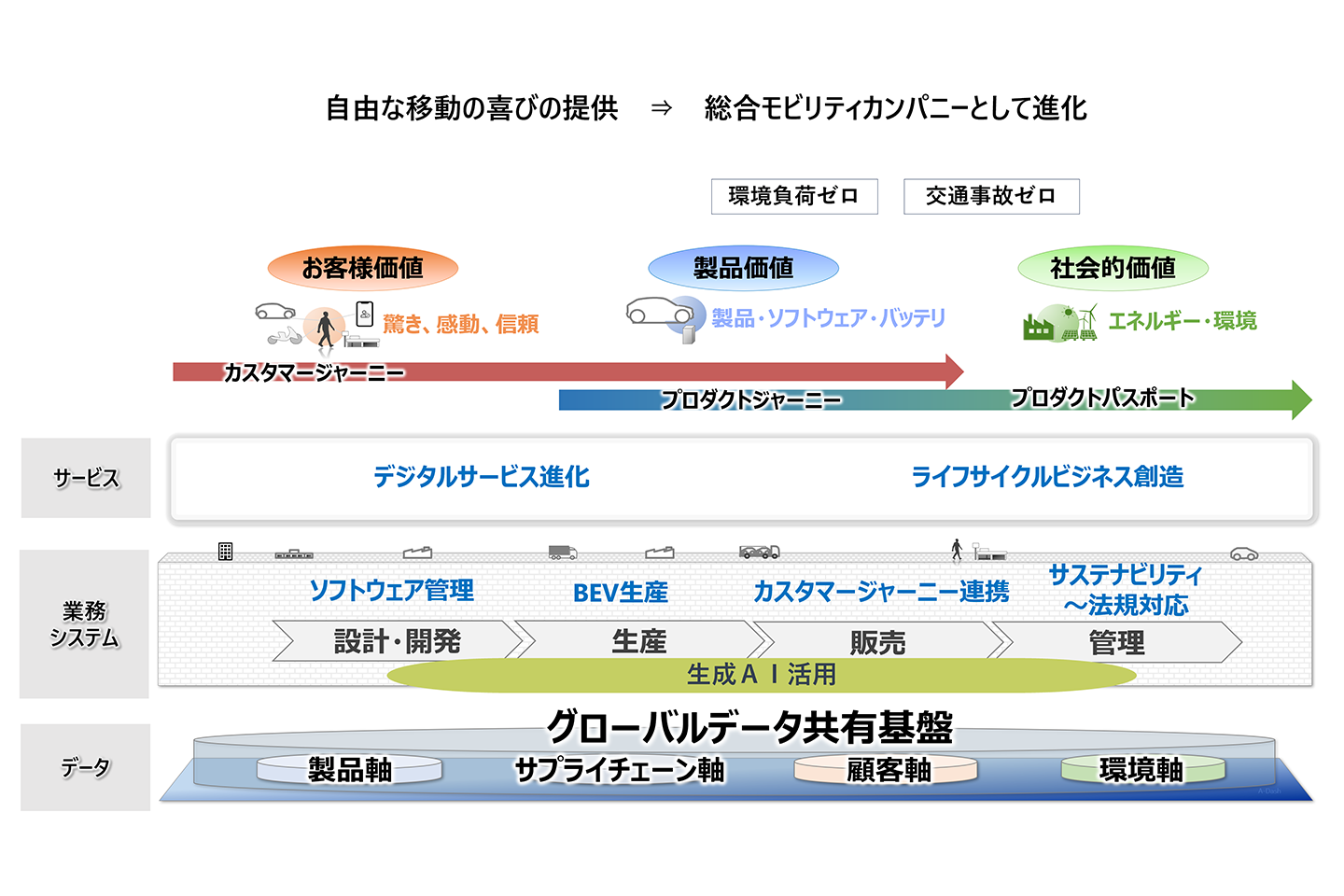 デジタルプラットフォーム全体戦略