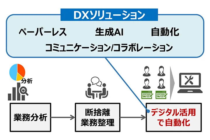 実務領域の進化