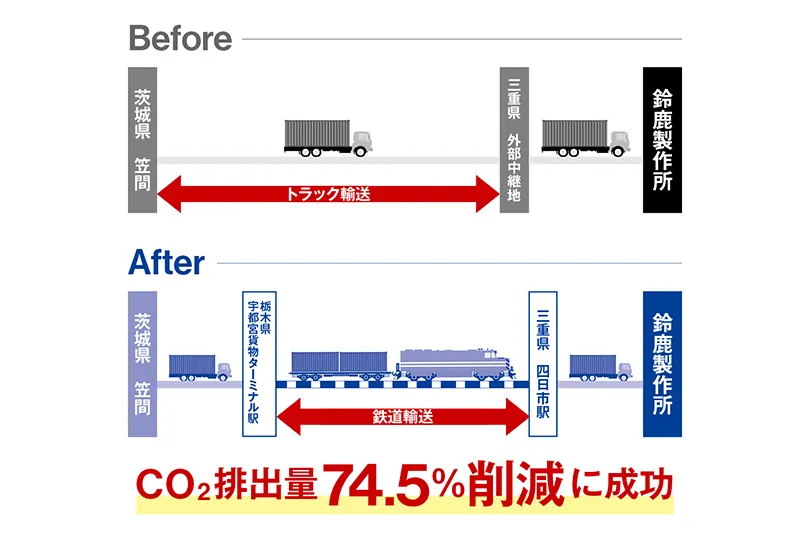 EVの部品輸送において、一部区間をトラック輸送から鉄道輸送に切り替えたことで CO2 排出量を74.5％削減することに成功した。
