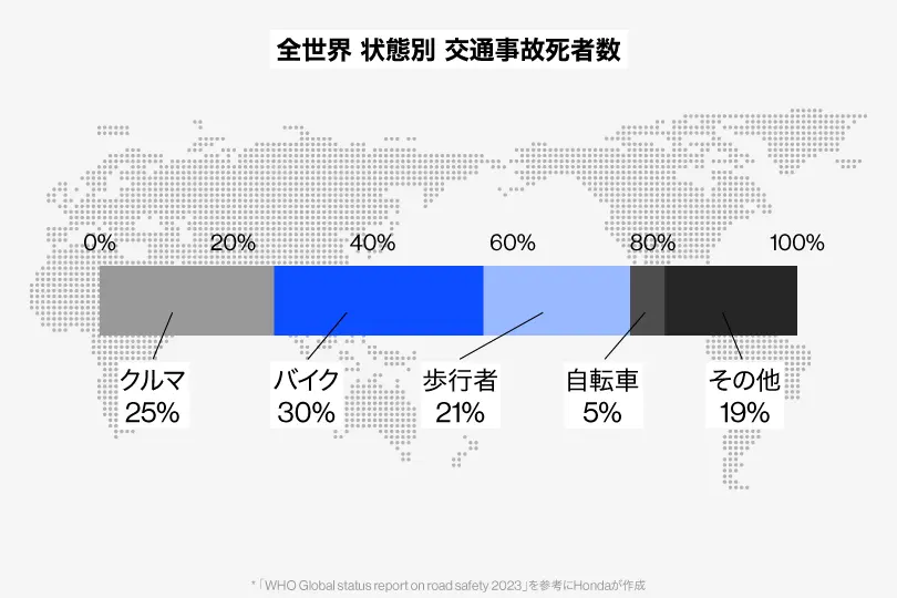 世界の交通事故死者数のうち、バイクと歩行者の事故が特に深刻