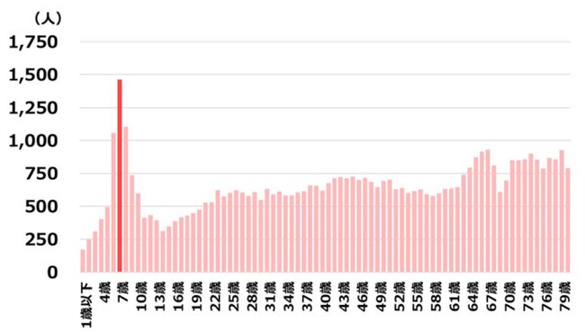 ①歩行中の交通事故 年齢別の死傷者