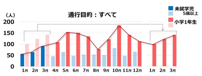 ②歩行中の交通事故 月別の死傷者