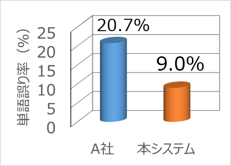 単語誤り率 -Honda CAシステムと他社システム比較-（Honda調べ）