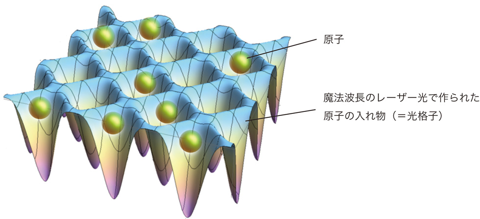 光格子の模式図